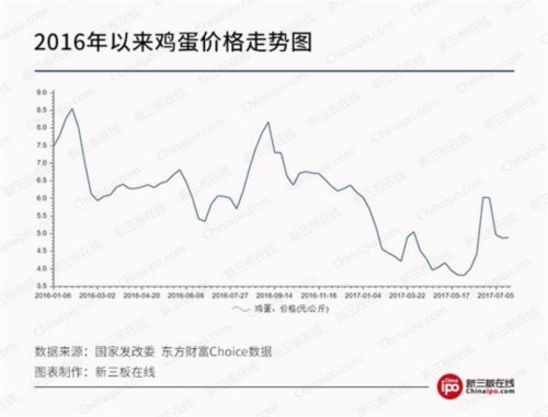 從雞年吉祥到流年不利：新三板上這些禽類養(yǎng)殖“倒霉蛋” 