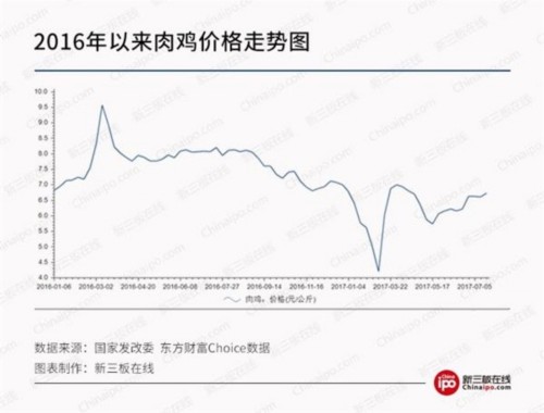 從雞年吉祥到流年不利：新三板上這些禽類養(yǎng)殖“倒霉蛋” 