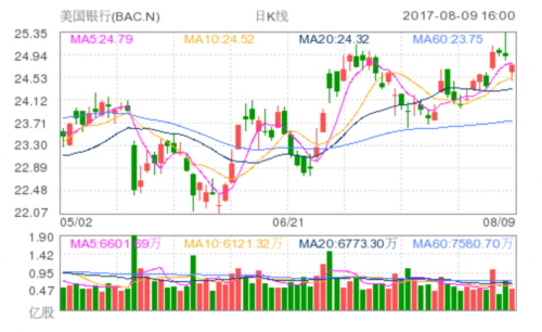 美國銀行(BAC.N)