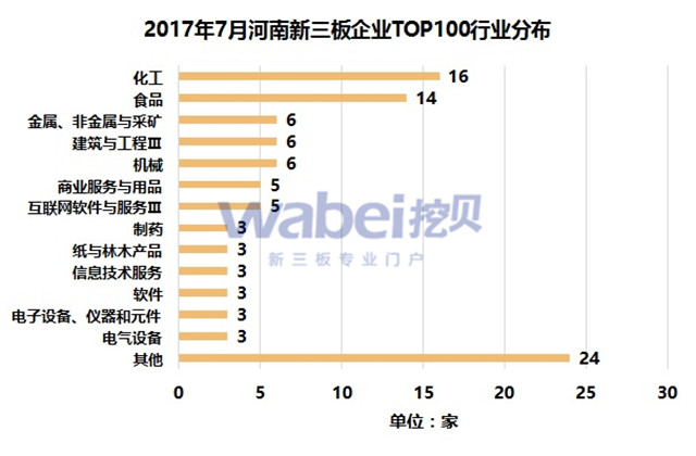 新三板報(bào)告  2017年7月河南新三板企業(yè)市值TOP100發(fā)布