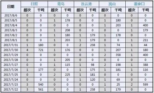 億海藍(lán)大數(shù)據(jù)分析軍演對海運鐵礦石到港量的影響