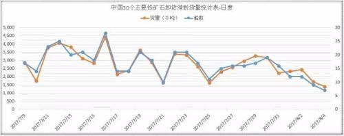 億海藍(lán)大數(shù)據(jù)分析軍演對海運鐵礦石到港量的影響