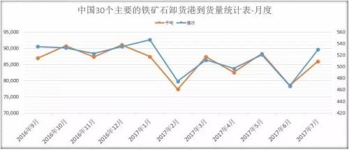 億海藍(lán)大數(shù)據(jù)分析軍演對海運鐵礦石到港量的影響