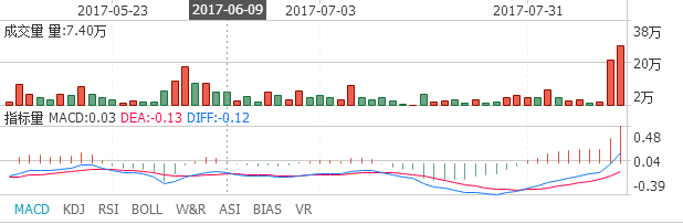 奮達科技最新走勢圖