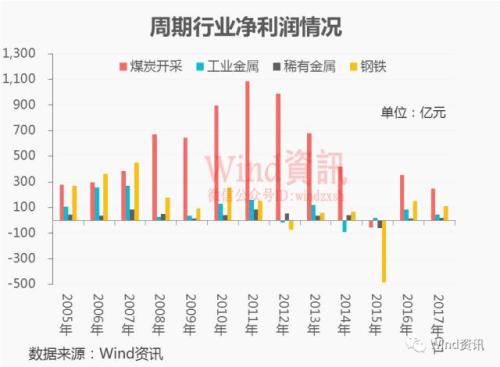 中國(guó)式周期股：預(yù)熱一個(gè)月暴漲兩星期 周期結(jié)束