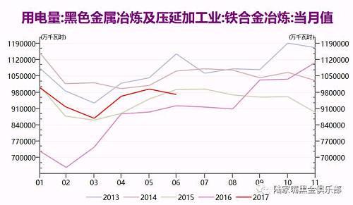 其次是石墨電極的價格，既然我們的黑色金屬冶煉及壓延加工業(yè)的用量沒有出現(xiàn)較大增幅，而石墨電極價格又在連續(xù)大漲，考慮到電弧爐的投產(chǎn)周期等因素，唯一的合理解釋是原有的電弧爐開工率上升，而調(diào)研的一些數(shù)據(jù)也顯示電弧爐的開工率是在提升，但無能是開工率還是產(chǎn)能利用率，均較低，制約的核心因素石墨電極則是一貨難求，價格暴漲。電極的生產(chǎn)周期普通功率是60天，高功率是75天，超高功率90天。