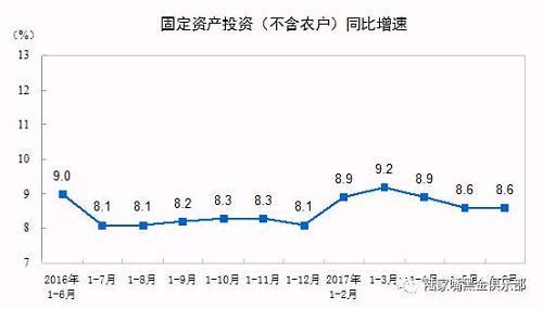 分產(chǎn)業(yè)看，第一產(chǎn)業(yè)投資8694億元，同比增長16.5%，增速比1-5月份回落0.4個百分點；第二產(chǎn)業(yè)投資105807億元，增長4%，增速比1-5月份提高0.4個百分點；第三產(chǎn)業(yè)投資166104億元，增長11.3%，增速比1-5月份回落0.3個百分點。