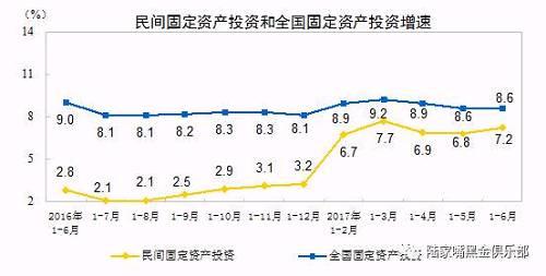 2017年1-6月份，全國固定資產(chǎn)投資（不含農(nóng)戶）280605億元，同比增長8.6%，增速與1-5月份持平。從環(huán)比速度看，6月份比5月份增長0.73%。