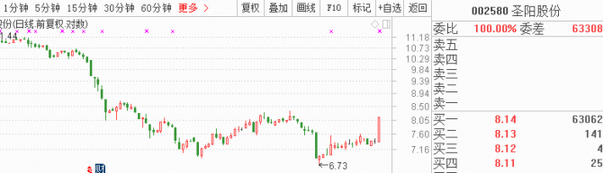 <b>8月14日漲停預(yù)測：周一有望沖擊漲停(名單)</b>