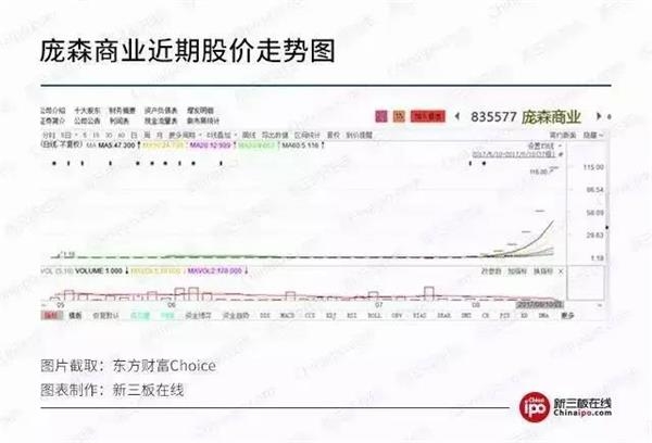     新三板財經(jīng) 龐森商業(yè)牛氣沖天，7交易日暴漲87倍