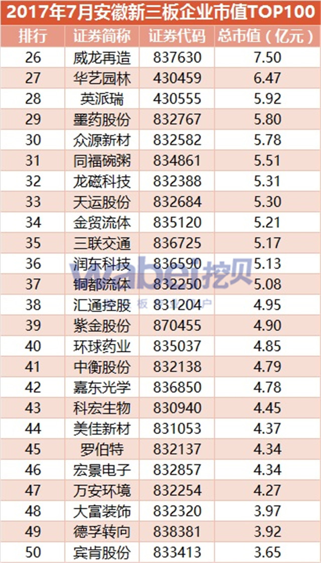 新三板報告  2017年7月安徽新三板企業(yè)市值TOP100發(fā)布