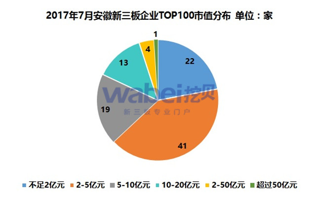 新三板報告  2017年7月安徽新三板企業(yè)市值TOP100發(fā)布