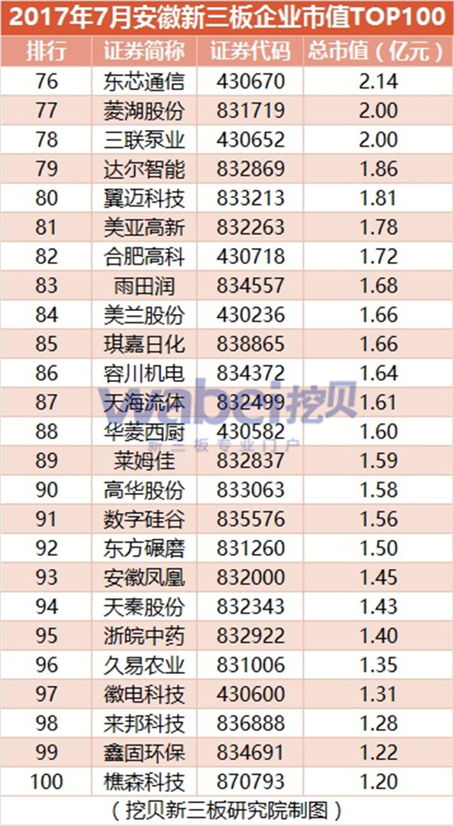 新三板報告  2017年7月安徽新三板企業(yè)市值TOP100發(fā)布