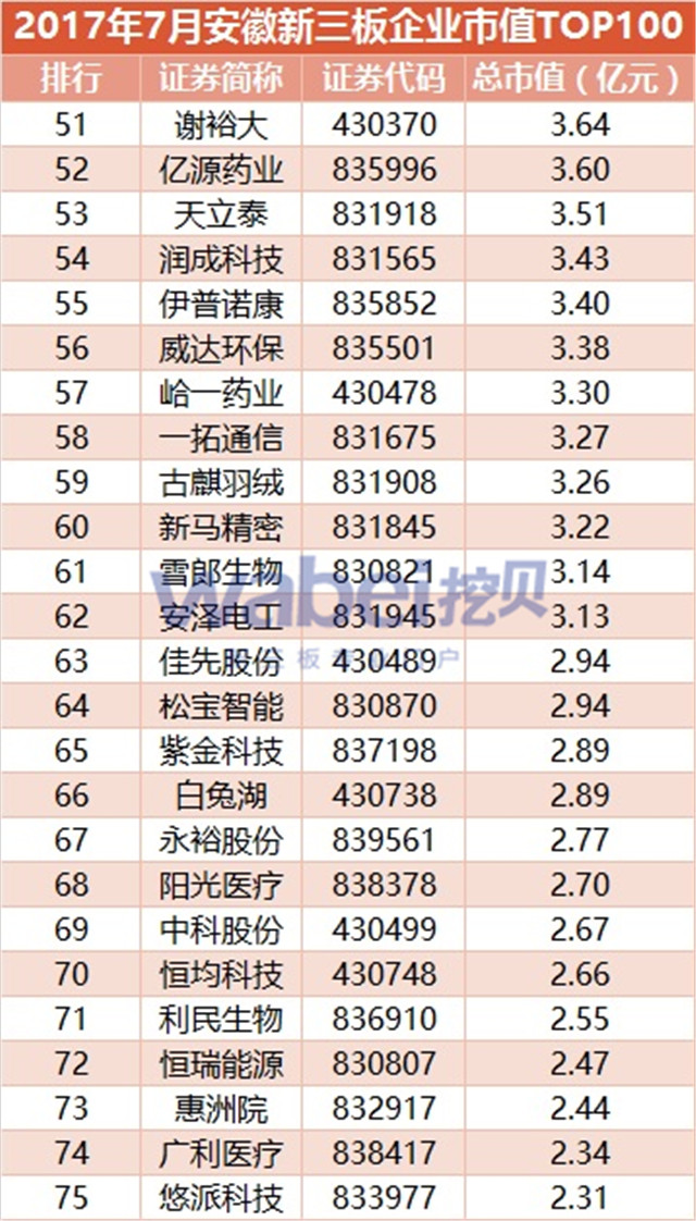 新三板報告  2017年7月安徽新三板企業(yè)市值TOP100發(fā)布