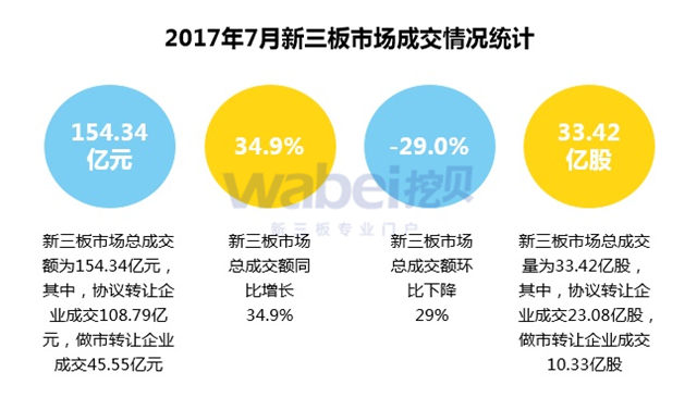 新三板報告  2017年7月新三板企業(yè)成交額排行榜發(fā)布