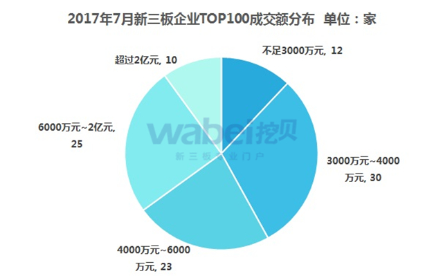 新三板報告  2017年7月新三板企業(yè)成交額排行榜發(fā)布