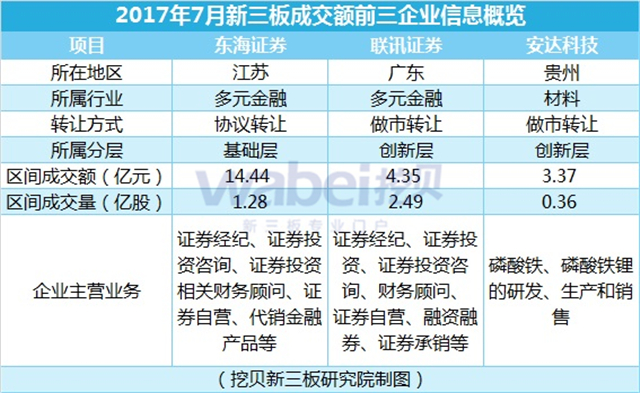 新三板報告  2017年7月新三板企業(yè)成交額排行榜發(fā)布