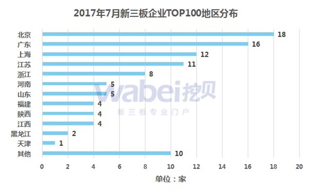 新三板報告  2017年7月新三板企業(yè)成交額排行榜發(fā)布