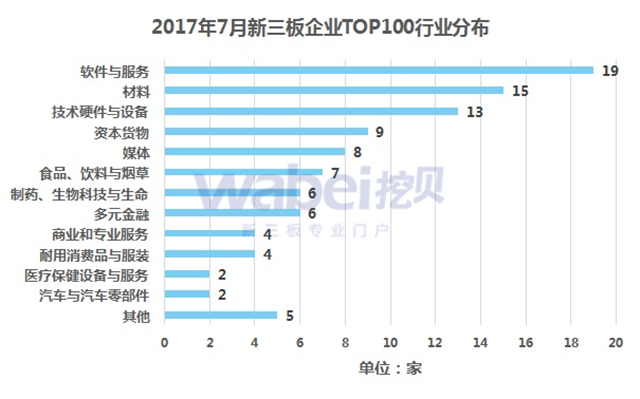 新三板報告  2017年7月新三板企業(yè)成交額排行榜發(fā)布