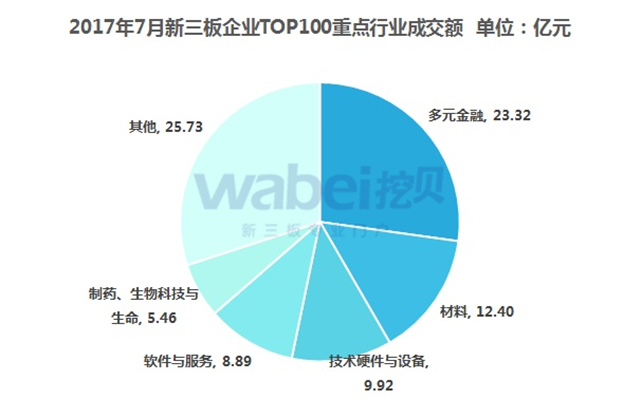 新三板報告  2017年7月新三板企業(yè)成交額排行榜發(fā)布