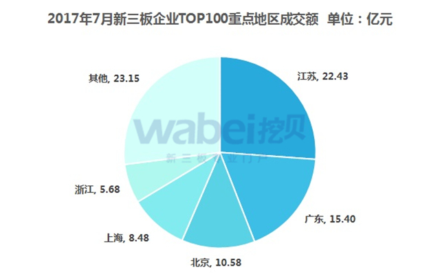 新三板報告  2017年7月新三板企業(yè)成交額排行榜發(fā)布