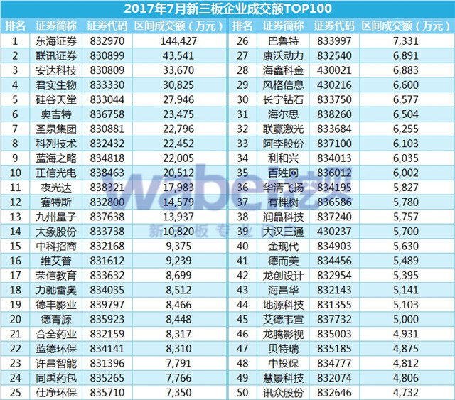 新三板報告  2017年7月新三板企業(yè)成交額排行榜發(fā)布