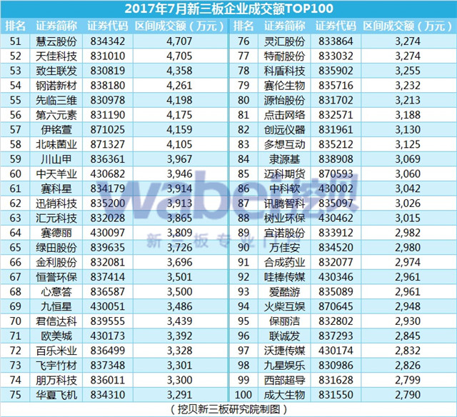 新三板報告  2017年7月新三板企業(yè)成交額排行榜發(fā)布