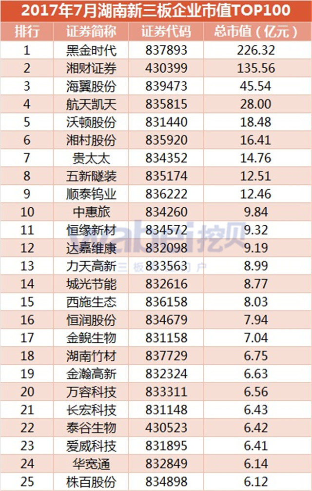 新三板報(bào)告  2017年7月湖南新三板企業(yè)市值TOP100發(fā)布