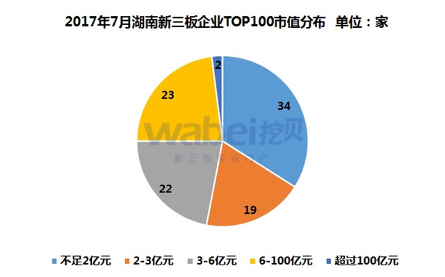 新三板報(bào)告  2017年7月湖南新三板企業(yè)市值TOP100發(fā)布