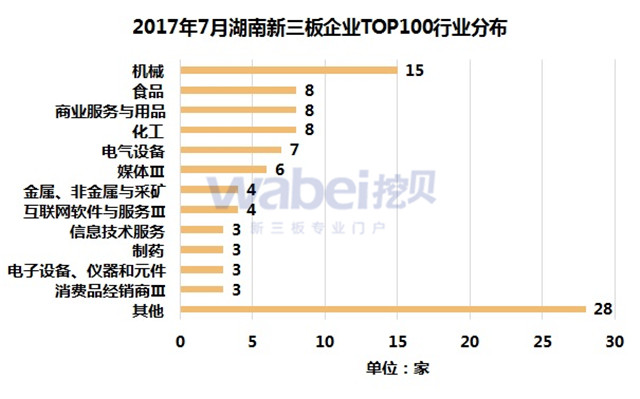 新三板報(bào)告  2017年7月湖南新三板企業(yè)市值TOP100發(fā)布