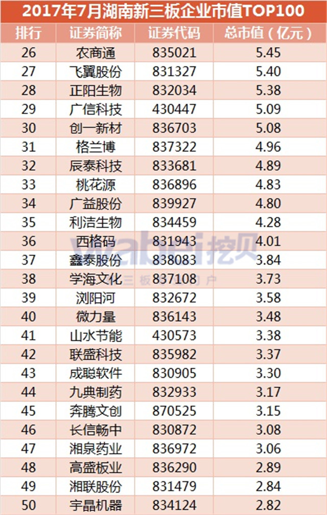 新三板報(bào)告  2017年7月湖南新三板企業(yè)市值TOP100發(fā)布