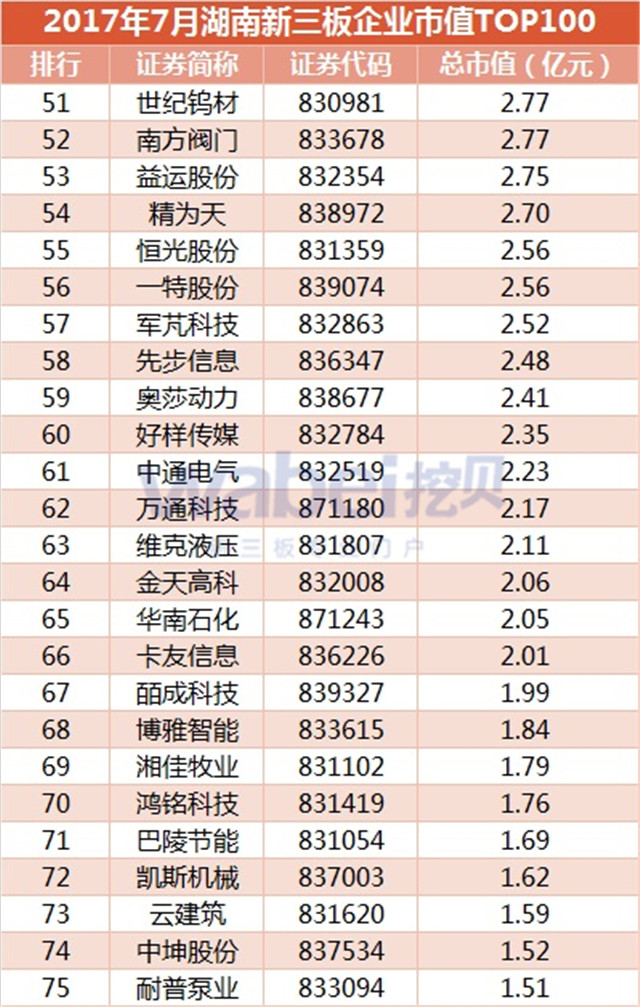 新三板報(bào)告  2017年7月湖南新三板企業(yè)市值TOP100發(fā)布