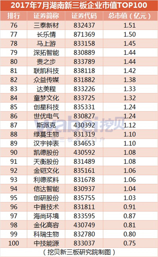 新三板報(bào)告  2017年7月湖南新三板企業(yè)市值TOP100發(fā)布