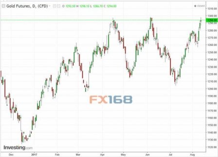 黃金能否破千三關(guān)口 且看本周FOMC會(huì)議紀(jì)要
