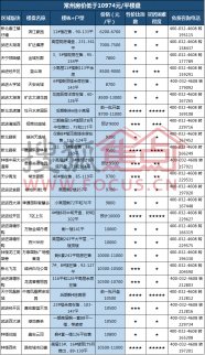 常州成交價真相 低于10974元/平樓盤剩這些