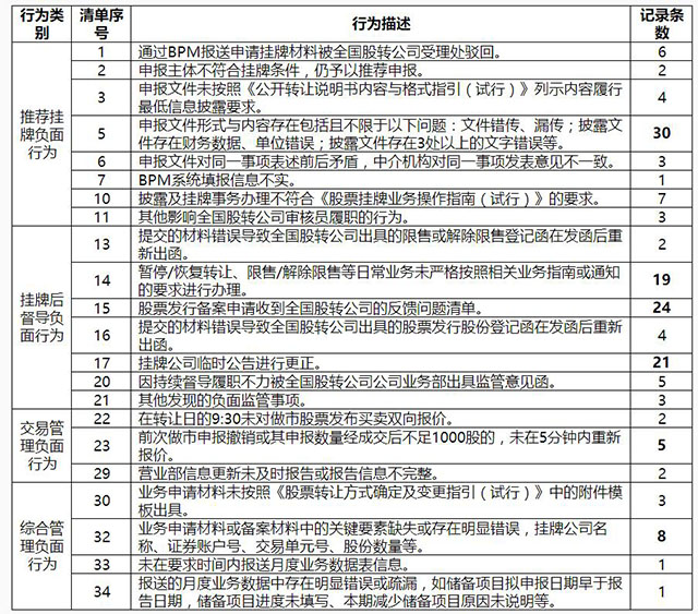 2017年7月主辦券商執(zhí)業(yè)質量評價結果(挖貝網wabei.cn配圖）