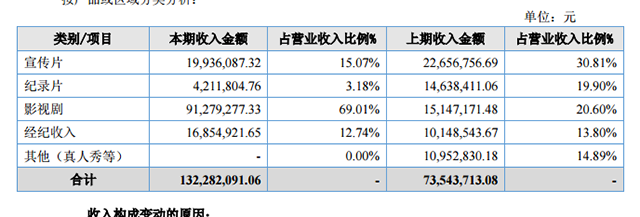 2016年年報中傳視影視收入構(gòu)成