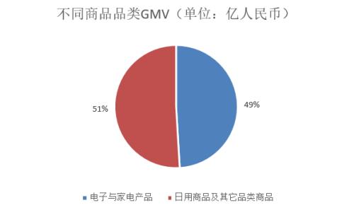 不同商品品類GMV變化