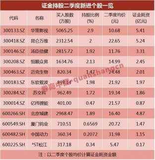 證金新進(jìn)12股8只在創(chuàng)業(yè)板！ 當(dāng)前基金對創(chuàng)業(yè)板異常低配