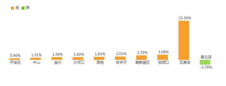 大連房?jī)r(jià)