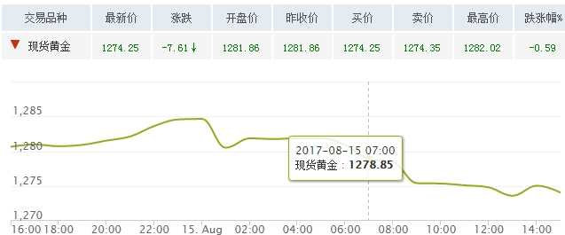 現(xiàn)貨黃金價(jià)格走勢(shì)資料圖