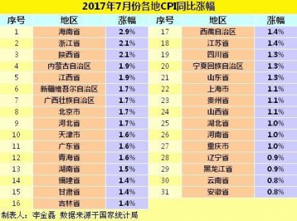 28省份7月份CPI漲幅低于2%　未來物價同比漲幅放緩