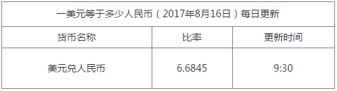 1美元兌換多少人民幣資料圖