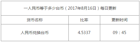 一臺幣等于多少人民幣資料圖