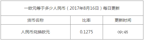 1歐元兌換多少人民幣資料圖