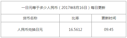 1元人民幣等于多少日元資料圖