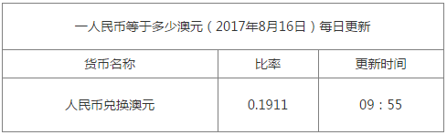 今日澳元對人民幣匯率資料圖