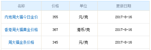 周大福黃金今日金價(jià)資料圖