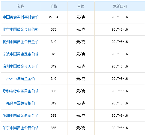 中國黃金價格今天多少一克資料圖