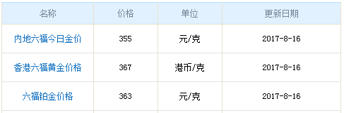 六福珠寶黃金價格資料圖